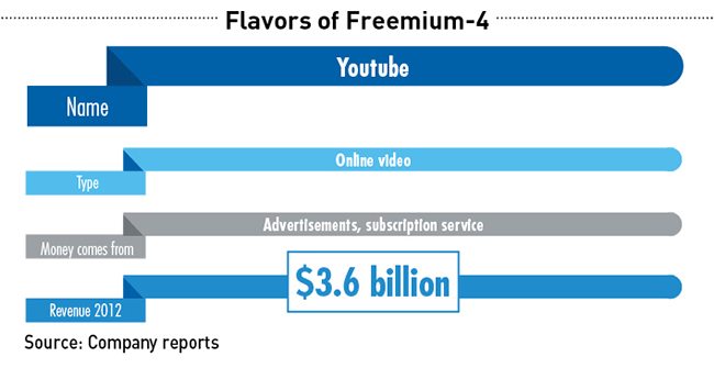 Youtube make free video sharing possible through selling online ads (Click to Enlarge)