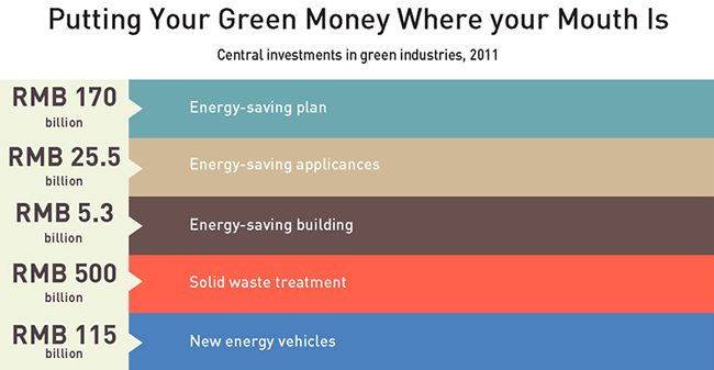 The Chinese government's 2011 "Green Investments". (Click to Enlarge)