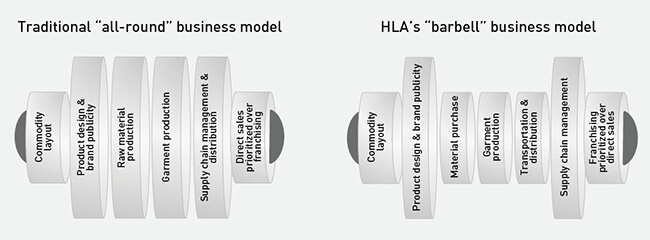 HLA business model