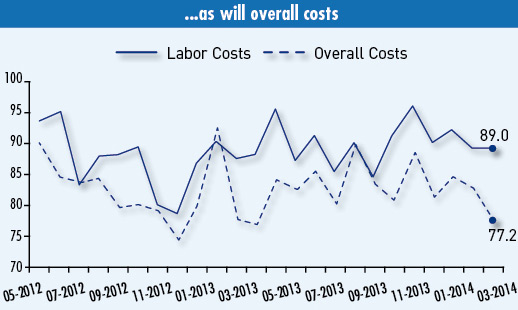 Labor Costs and Overall Costs