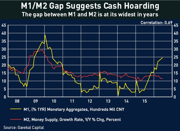 M1/M2 gap suggests cash hoarding