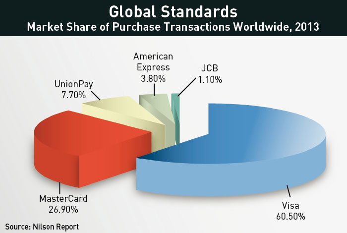 Market Share of Purchase Transactions Worldwide