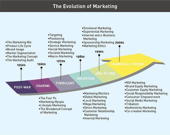 Philip Kotler: The Evolution of Marketing