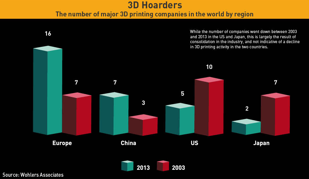 Number of 3D Printing Companies