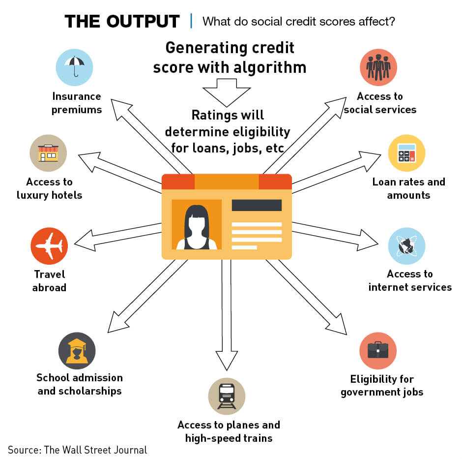 What do social credit scores affect?