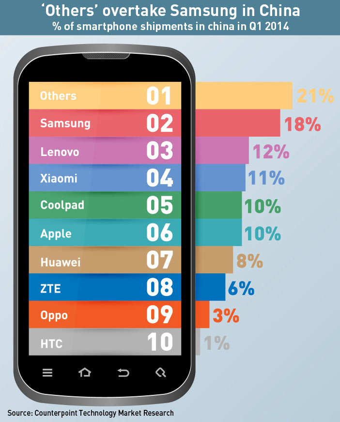 Percentage of Smartphone shipment
