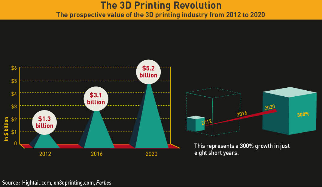 Prospective value of 3D printing industry