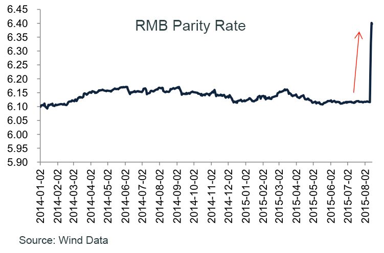 RMB Parity Rate