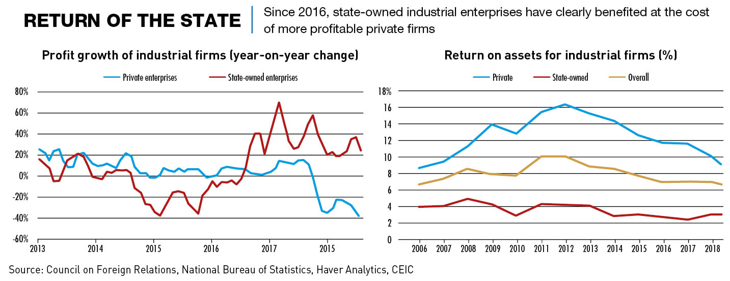 China's SOEs have benefited at the cost of more profitable private firms