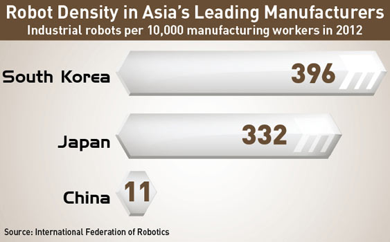 Robot Density in South Korea, Japan and China
