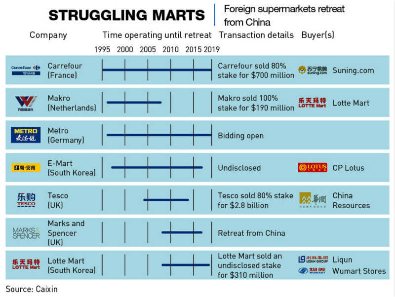 Chart: Foreign supermarkets retreat from China