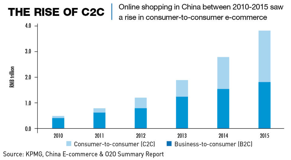 Rise in consumer to consumer e-commerce