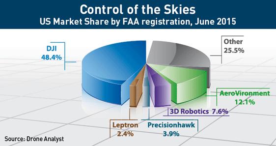US-Drone-Market-Share