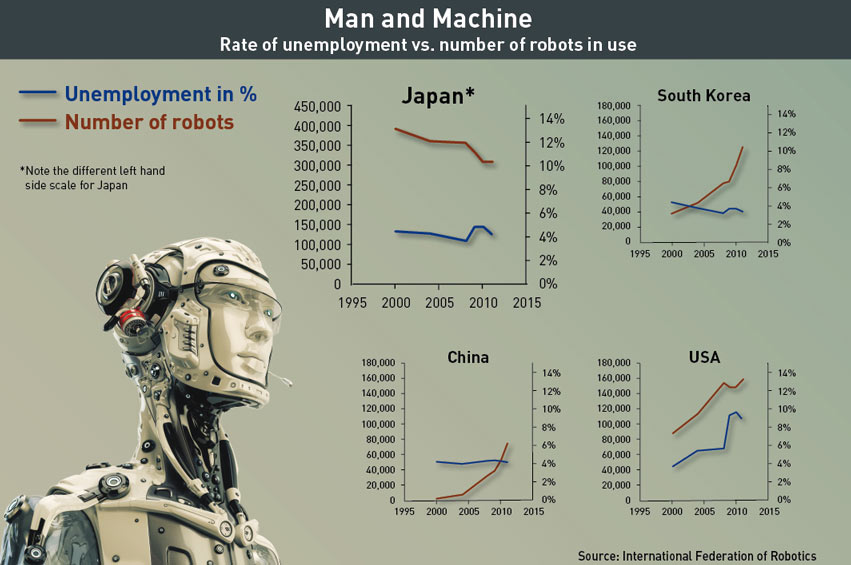 Unemployment-Rate-VS-Number-of-Robots