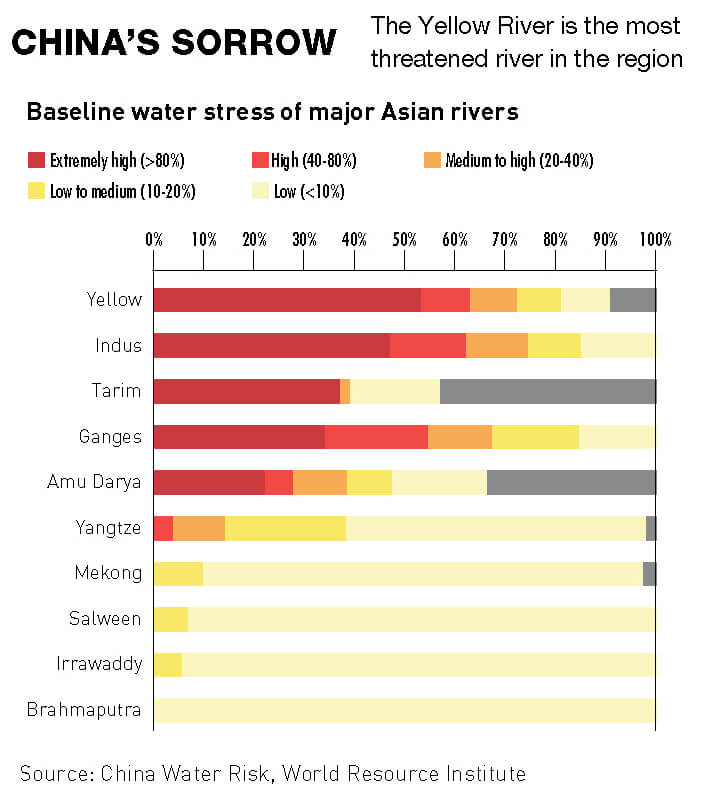 Water shortages in major Asian rivers