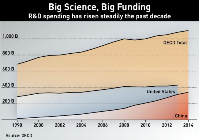 Big science funding in China