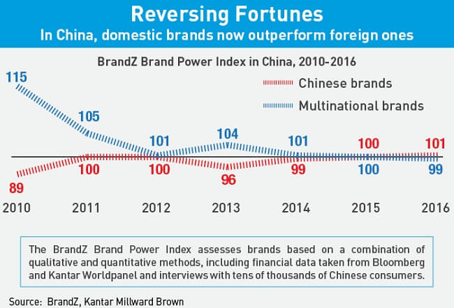 In China, domestic brands now outperform foreign brands
