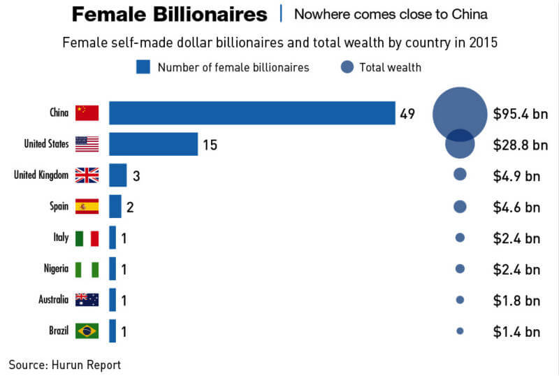 Chart: Female billionaires, nowhere comes close to China