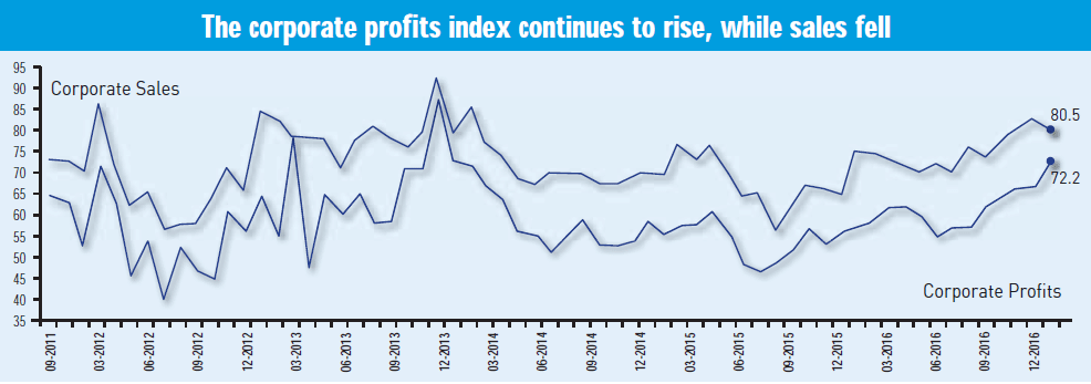 The Corporate Profits Index continues to rise