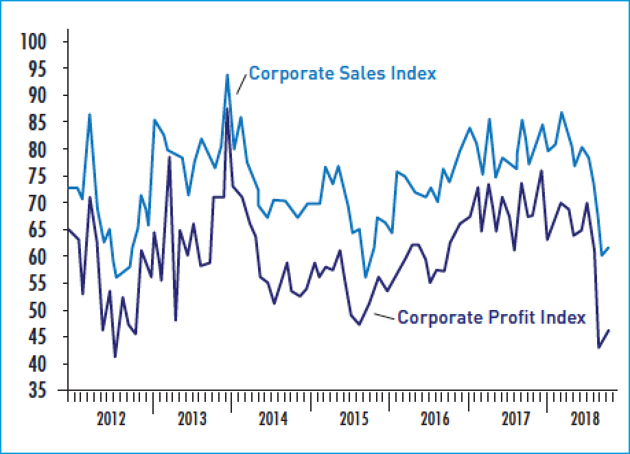 October 2018 Business Conditions: Corporate sales and profits