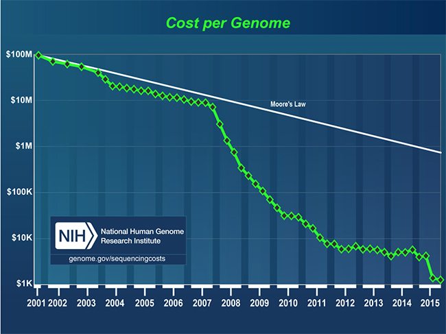 Cost per genome