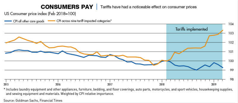 Chart: The effect of tariffs on consumer prices