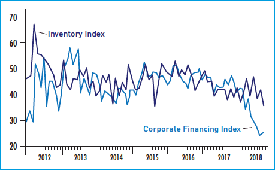 October 2018 Business Conditions: Inventory and Corporate Financing