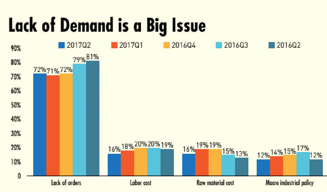 Lack of demand is a big issue