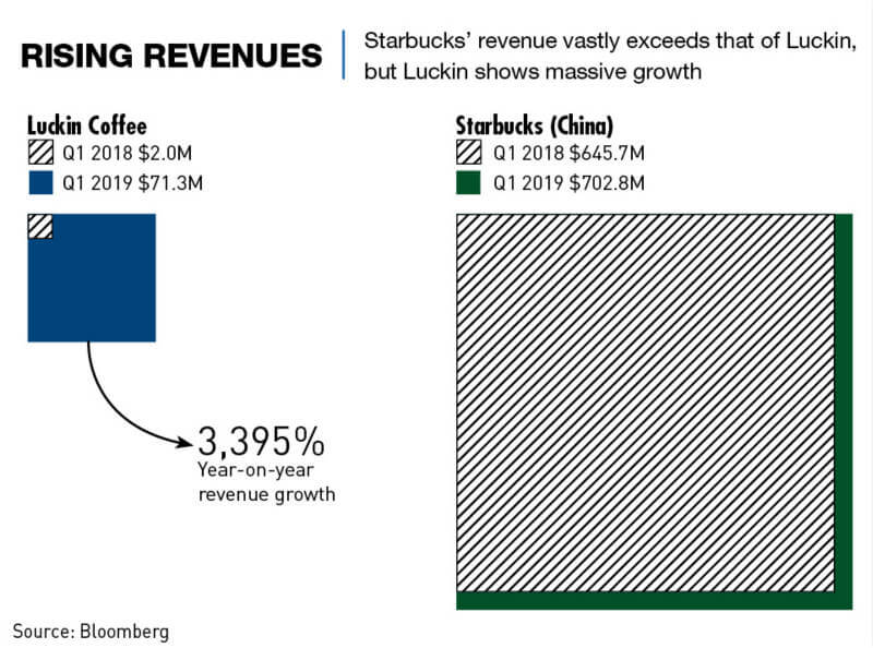 Chart: Rising revenues of Luckin and Starbucks