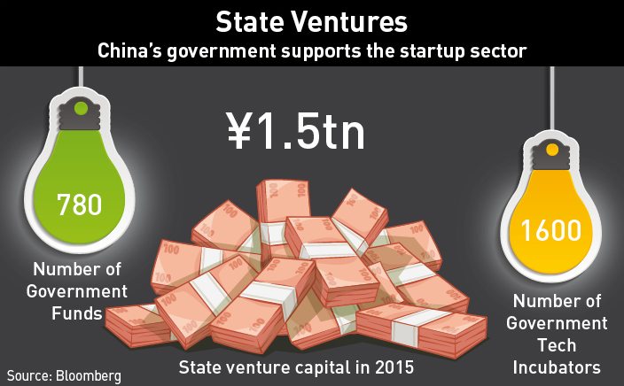 state-ventures: China's government supports the startup sector