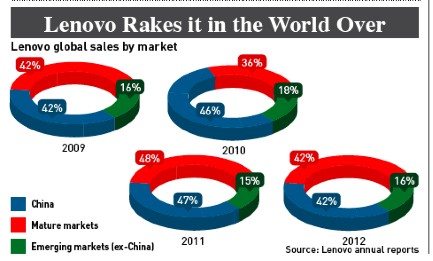Lenovo's global sales continue to increase in emerging and developed markets alike