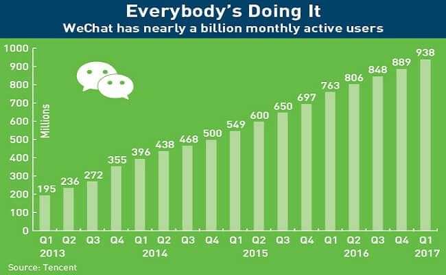 WeChat has nearly a billion monthly active users
