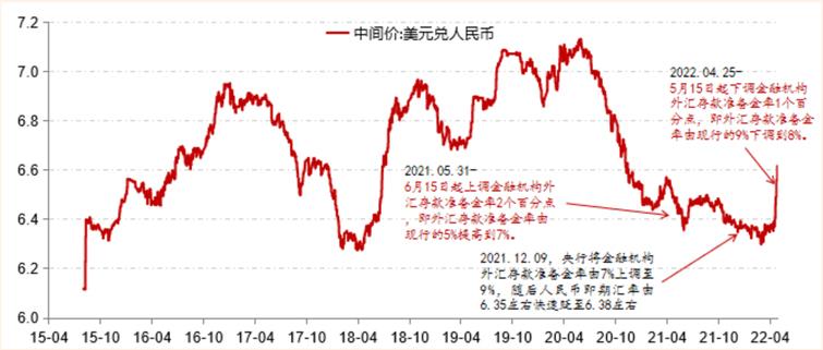 Usd To Rmb Exchange Rate History 2022