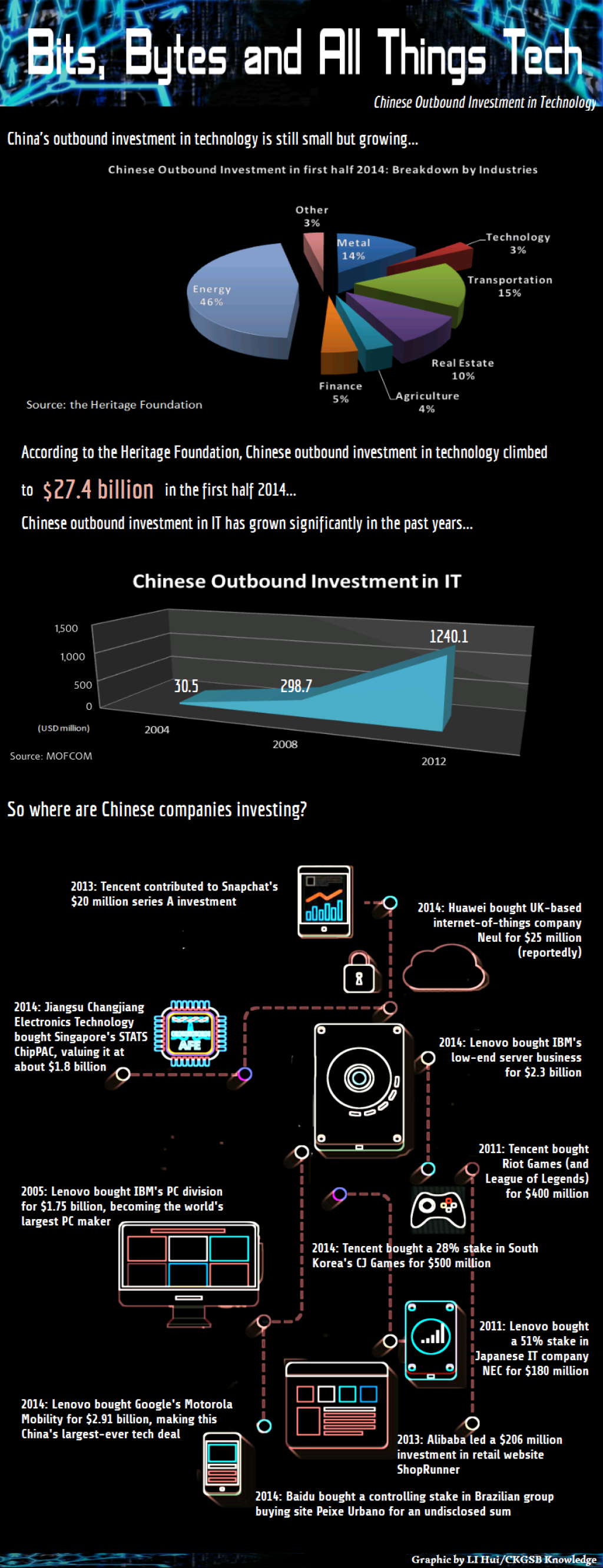 Chinese Outbound Investment in Technology: Bits, Bytes, and All Things Tech