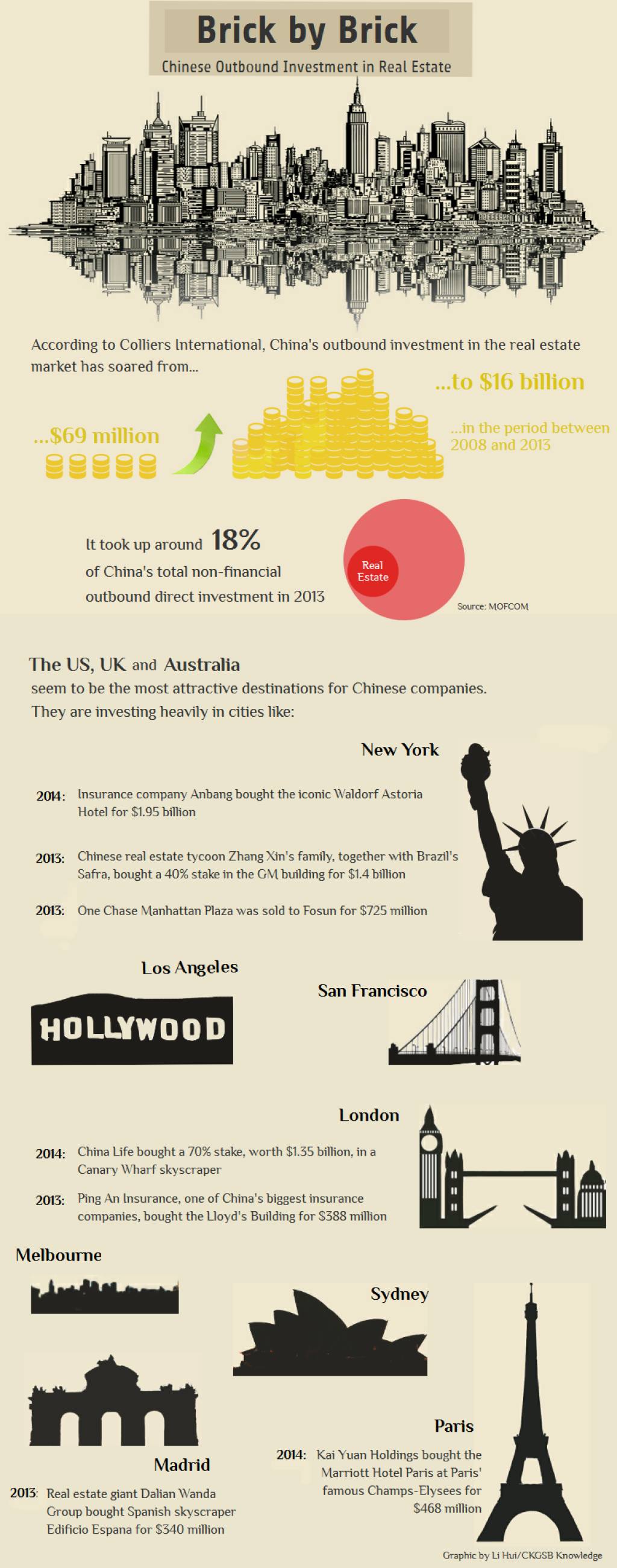 Chinese Outbound Investment in Real Estate: Brick by Brick