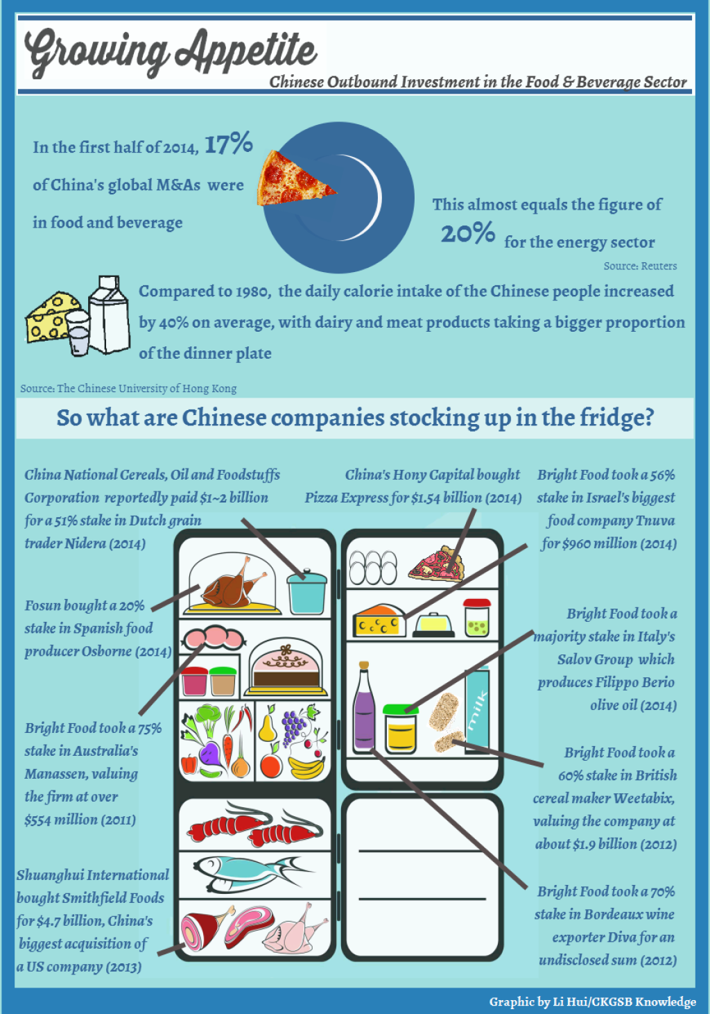 Chinese Outbound Investment in Food and Beverage: Growing Appetite