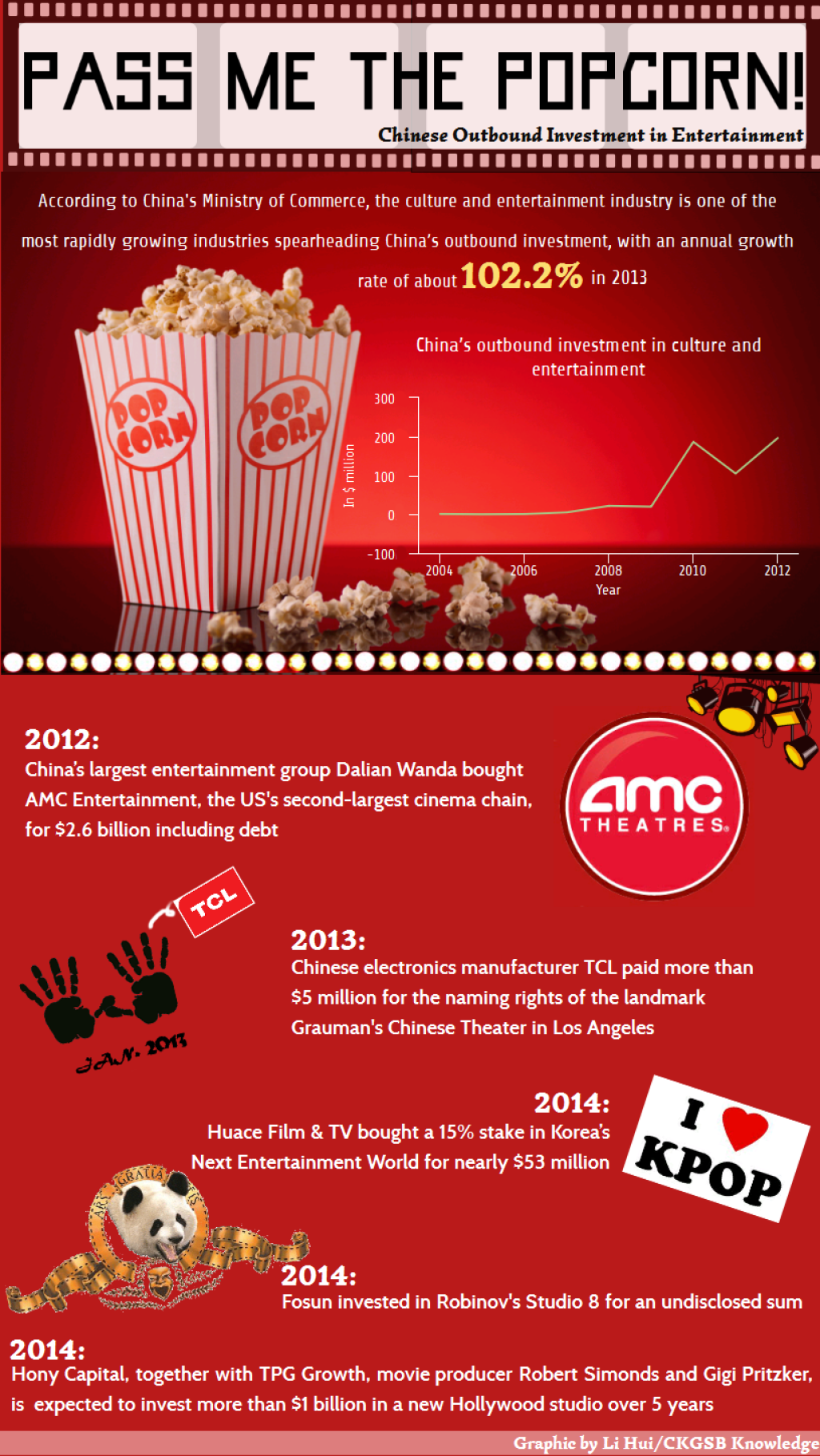 Chinese Outbound Investment in Entertainment: Pass Me the Popcorn!