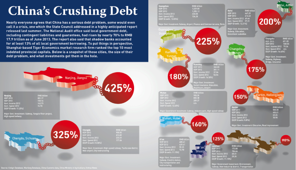 Local Government Debt in China