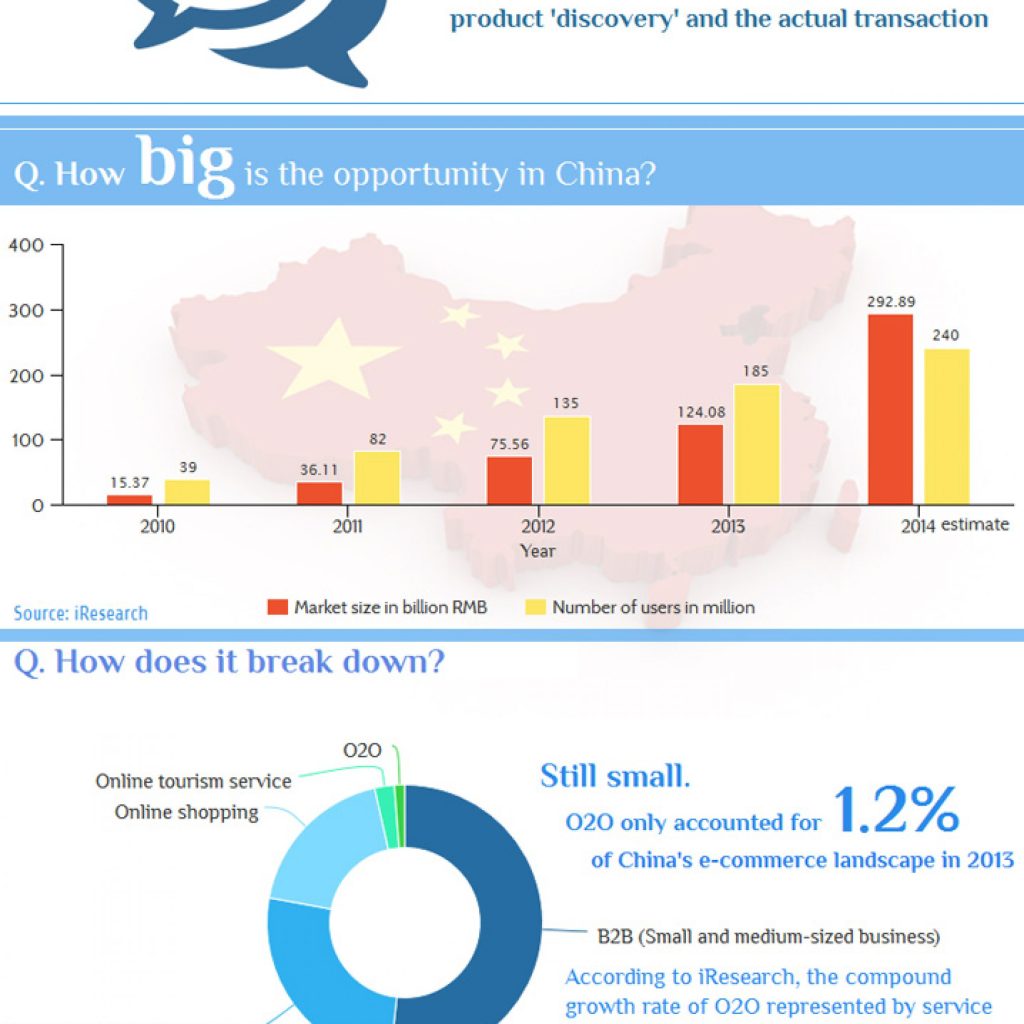 O2O Primer: Online to Offline Commerce in China
