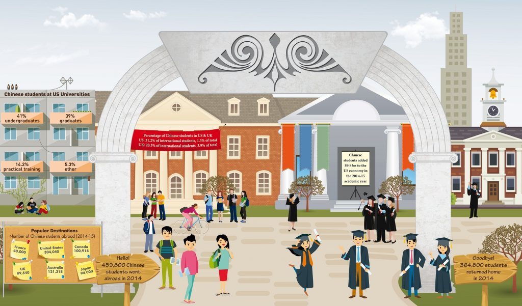 Out to the World: More Chinese Students Studying Abroad