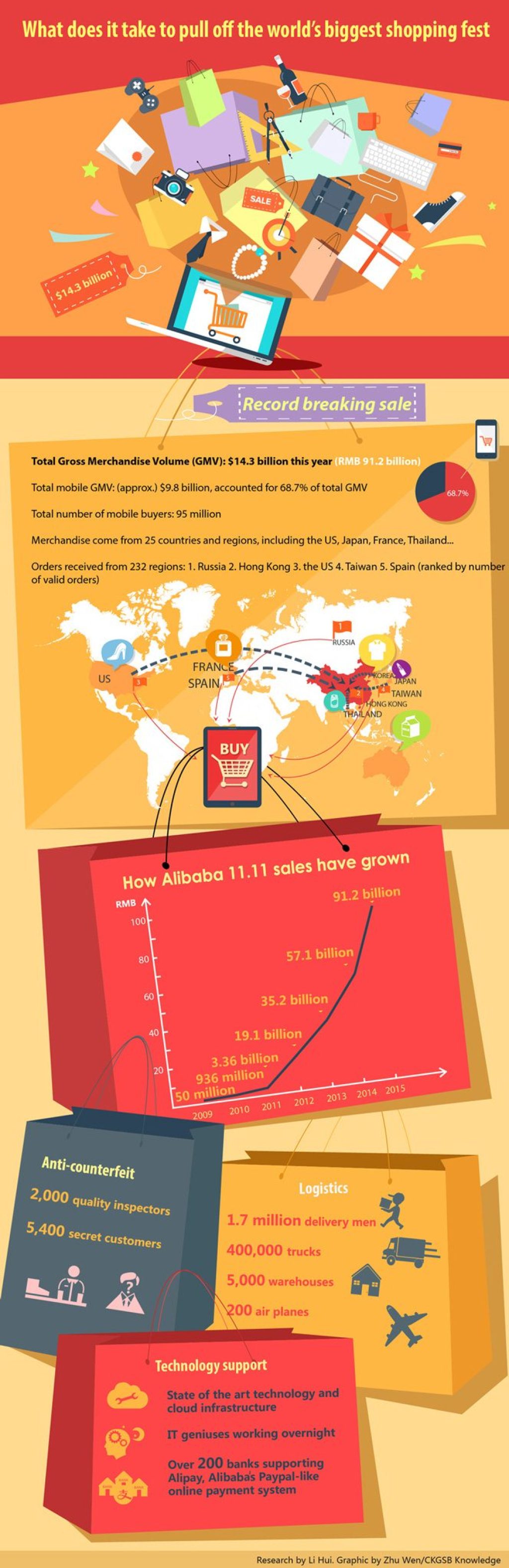 How Alibaba Pulled Off Its Singles Day Shopping Fest