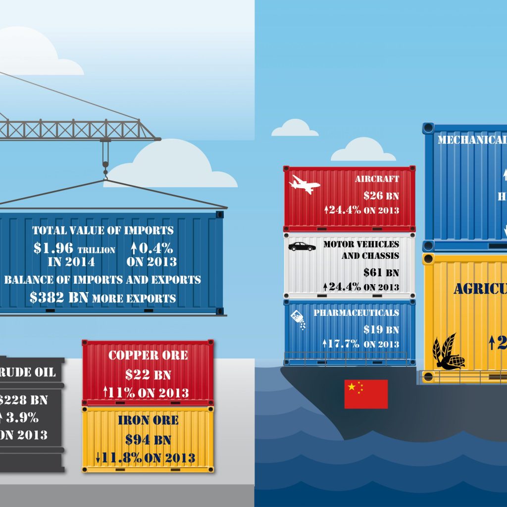 Down at the Docks: A Look at China’s Imports
