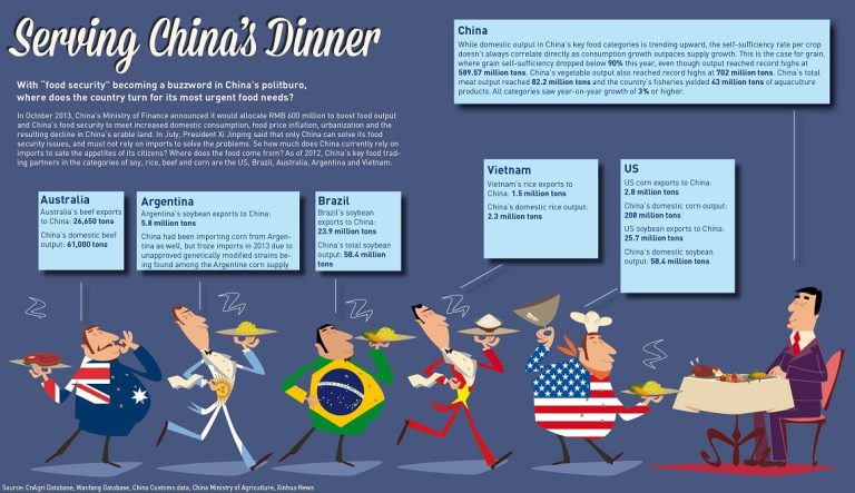Food Security: Serving China’s Dinner