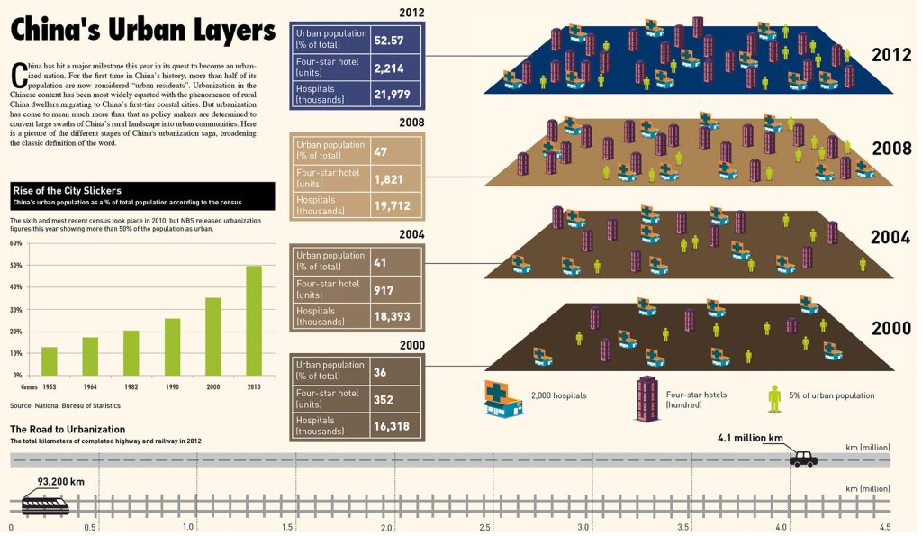 Urbanization in China