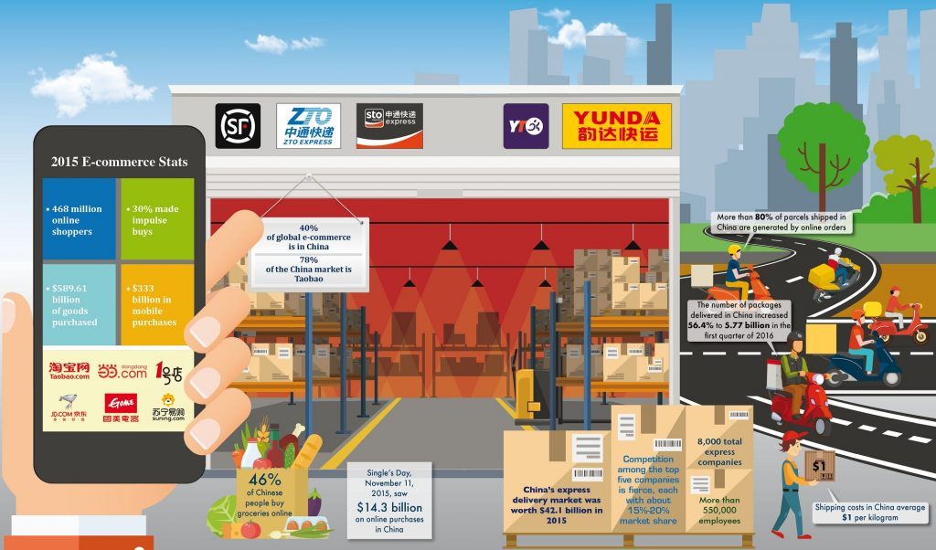 Chinese Express Delivery Companies Deliver a New Way of Life