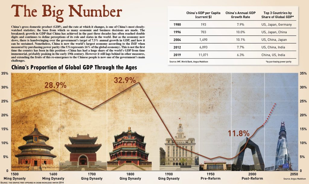 China’s GDP: The Big Number