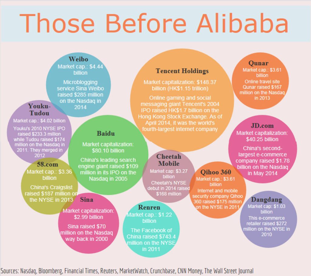 Those Before Alibaba: The IPOs of Chinese Technology Companies