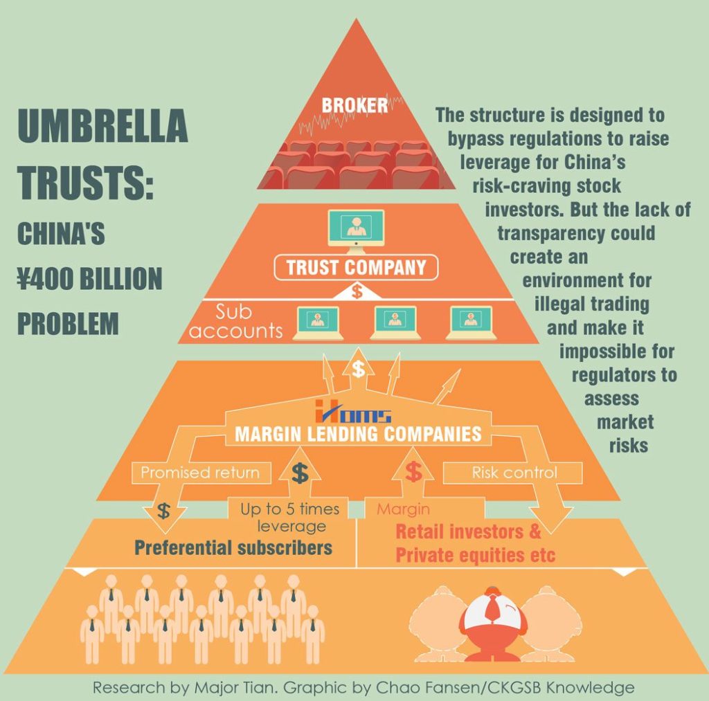 Umbrella Trusts in China: An RMB 400 Billion Problem