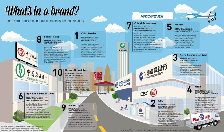 China’s Top Brands: The Companies Behind the Logos