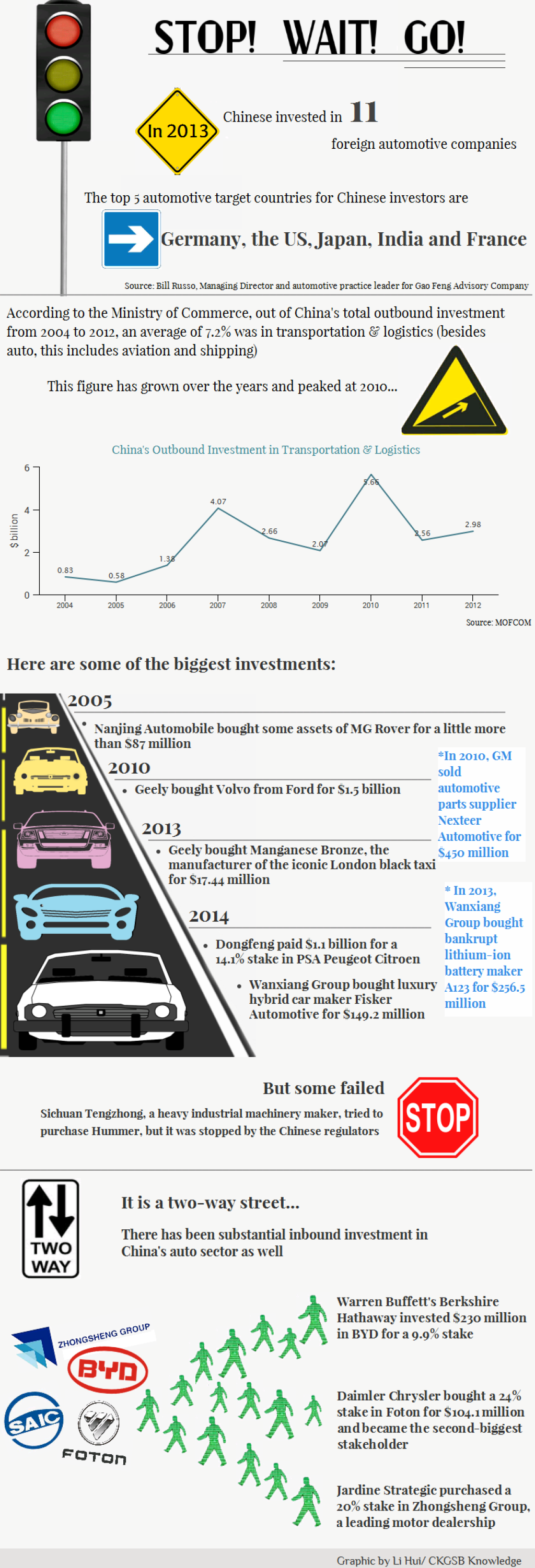Chinese Outbound Investment in Auto: Stop! Wait! Go!